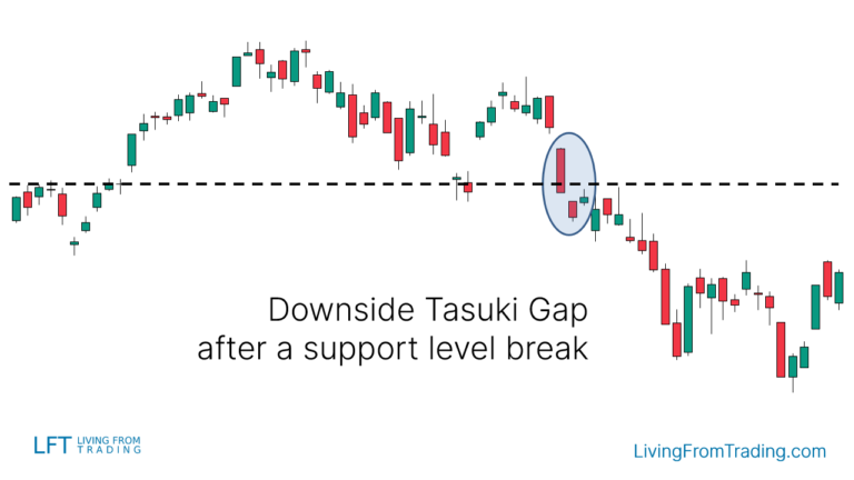 Downside Tasuki Gap Candlestick Pattern What Is And How To Trade Living From Trading 0721