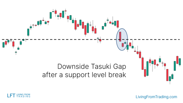 Downside Tasuki Gap Candlestick Pattern - What Is And How To Trade ...