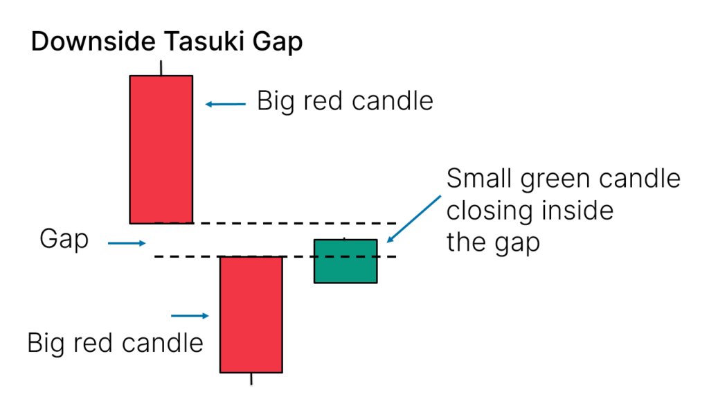 downside tasuki gap candlestick pattern