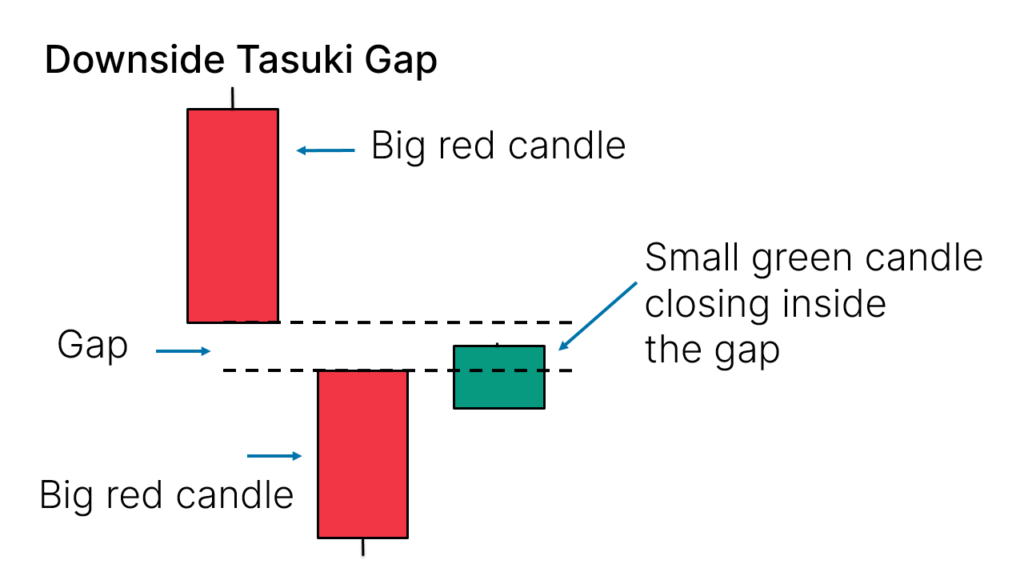 Downside Tasuki Gap Candlestick Pattern What Is And How To Trade 