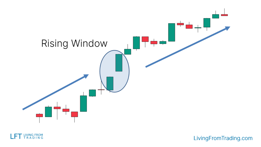 rising window candlestick pattern chart