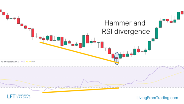 Hammer Candlestick Pattern - What Is And How To Trade - Living From Trading