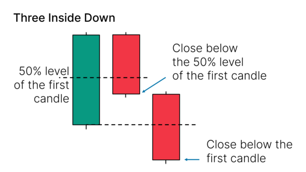 Three Inside Down Candlestick Pattern - What Is And How To Trade ...