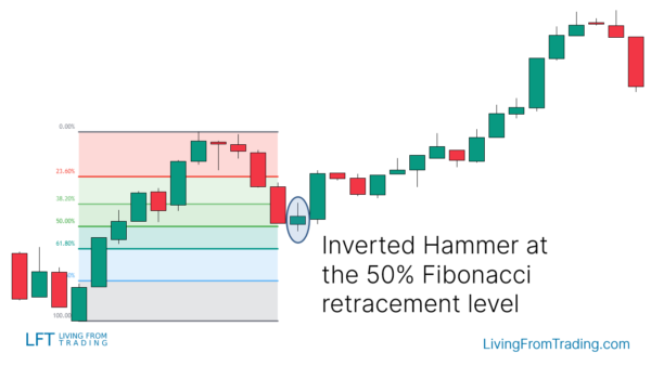 Inverted Hammer Candlestick Pattern – What Is And How To Trade - Living ...