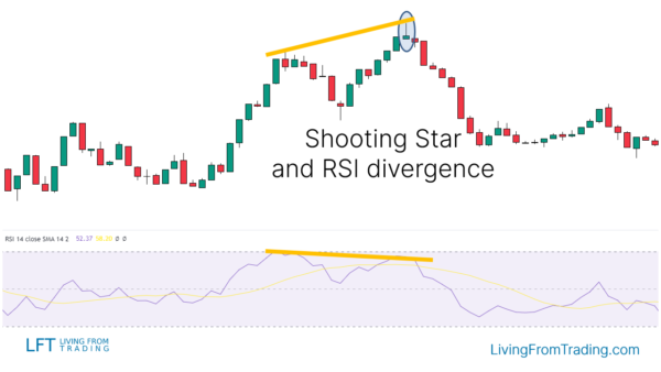 Shooting Star Candlestick Pattern - What Is And How To Trade - Living ...