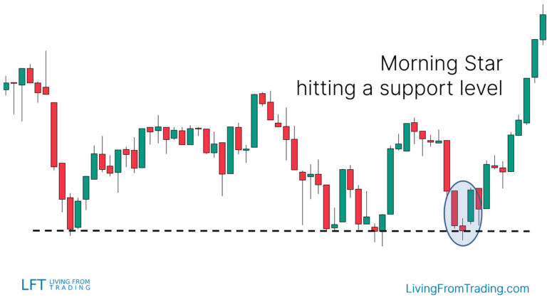 Morning Star Candlestick Pattern What Is And How To Trade Living From Trading 8858