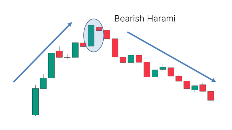 Bearish Harami Candlestick Pattern – What Is And How To Trade - Living ...