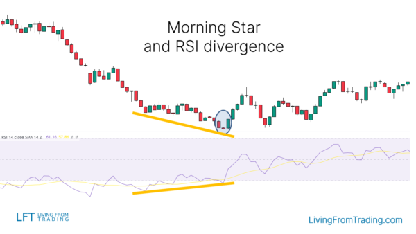 Morning Star Candlestick Pattern – What Is And How To Trade - Living ...