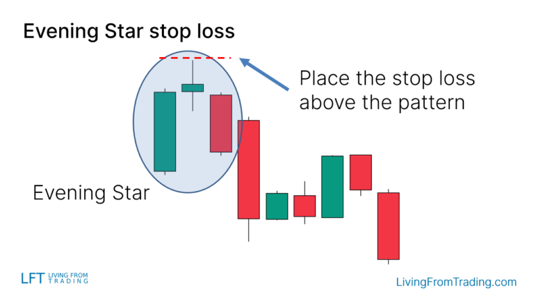 Evening Star Candlestick Pattern - What Is And How To Trade - Living ...