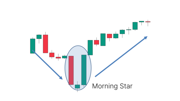 Morning Star Candlestick Pattern – What Is And How To Trade - Living ...